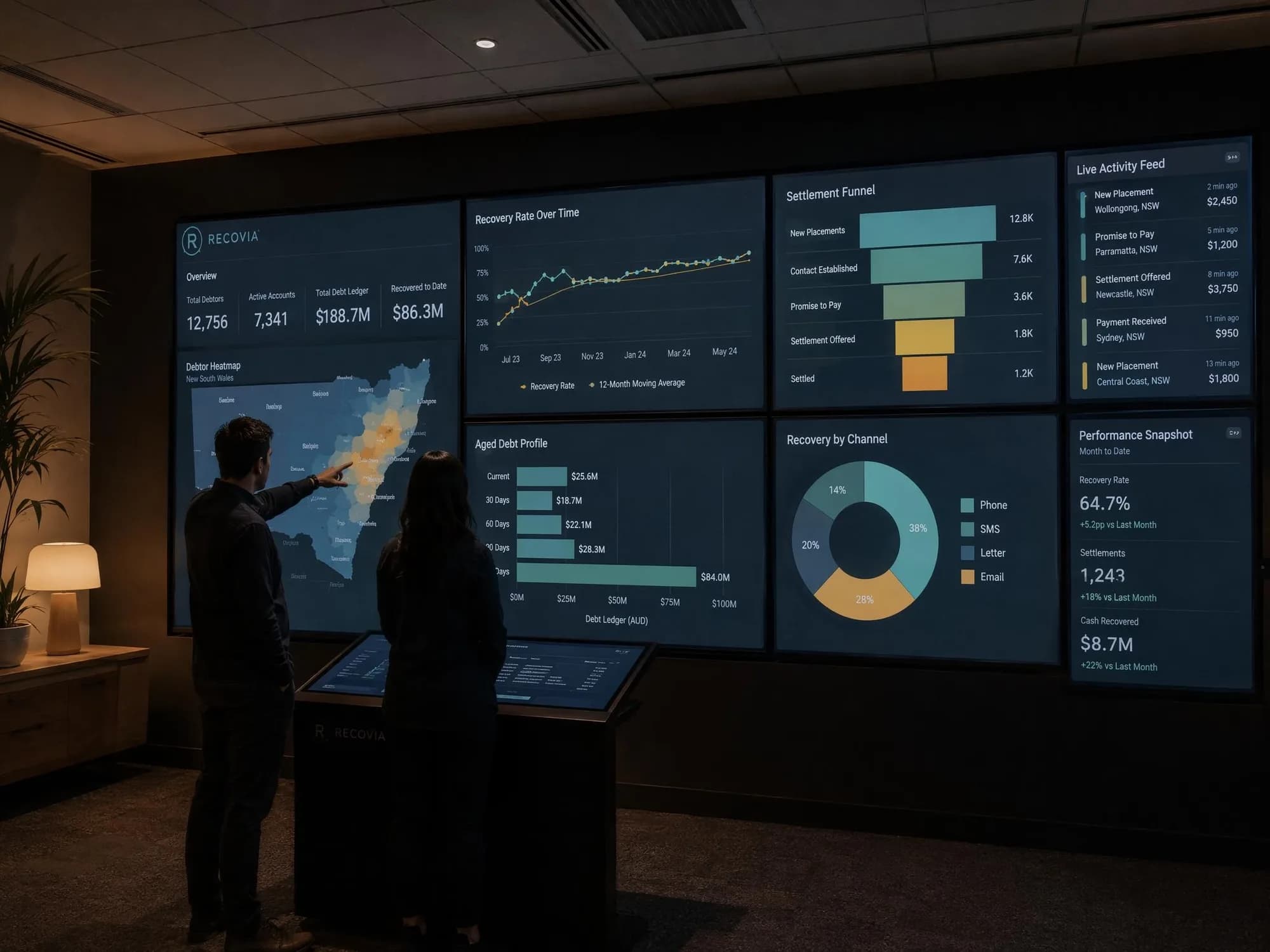 Two people reviewing a wall of recovery dashboards showing a debtor heatmap, settlement funnel and recovery-rate charts.